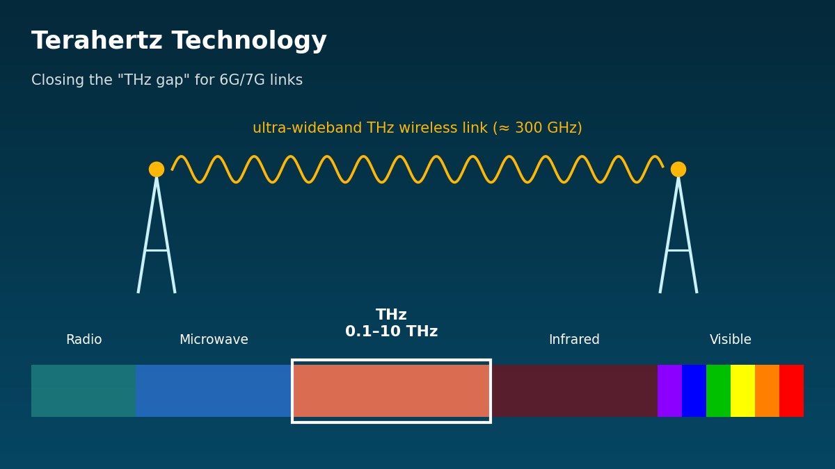 Terahertz Technology illustration